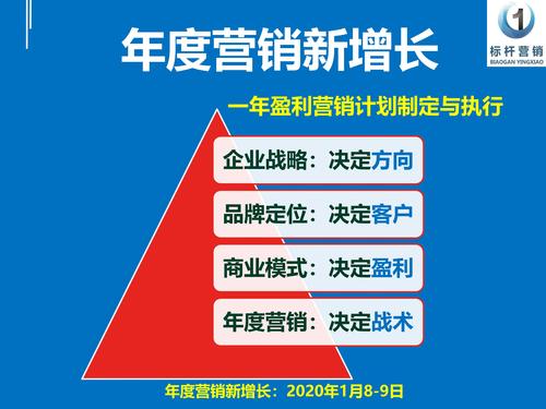 年度营销新增长年度营销策划方案和年度营销计划制定培训