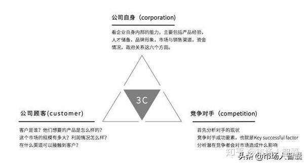 市场策划人的营销模型